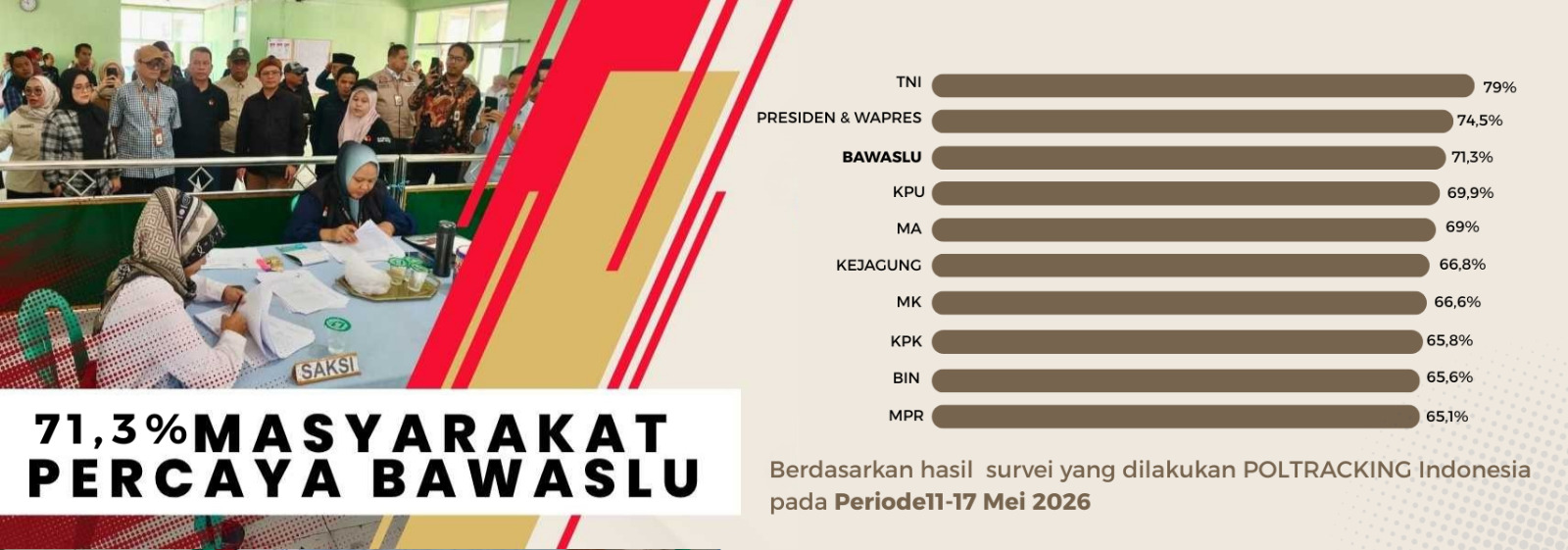 peringkat bawaslu